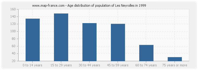 Age distribution of population of Les Neyrolles in 1999